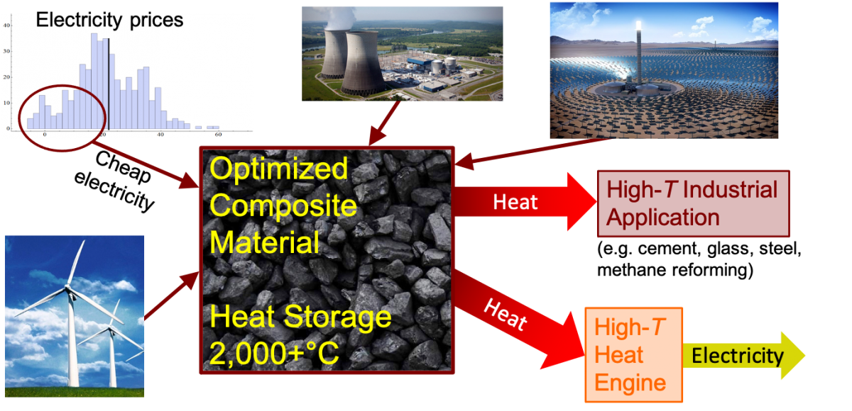 Thermal Energy Storage | Prasher Lab